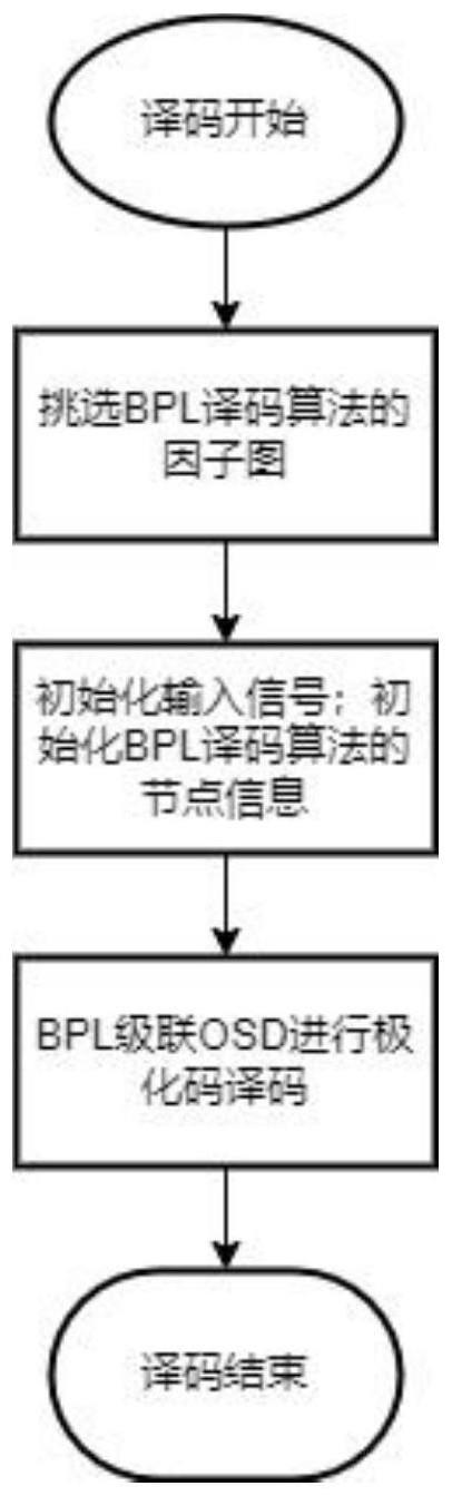 一种噪声辅助BPL级联OSD的极化码译码方法、系统、设备及介质