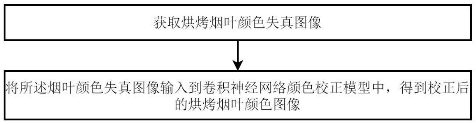 基于卷积神经网络校正烘烤烟叶颜色失真图像的方法与流程