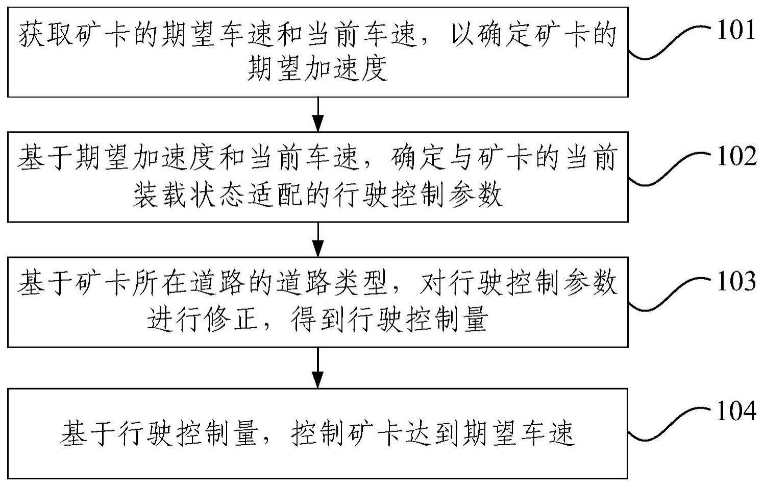 无人驾驶纵向车速控制方法、系统、矿卡及电子设备与流程