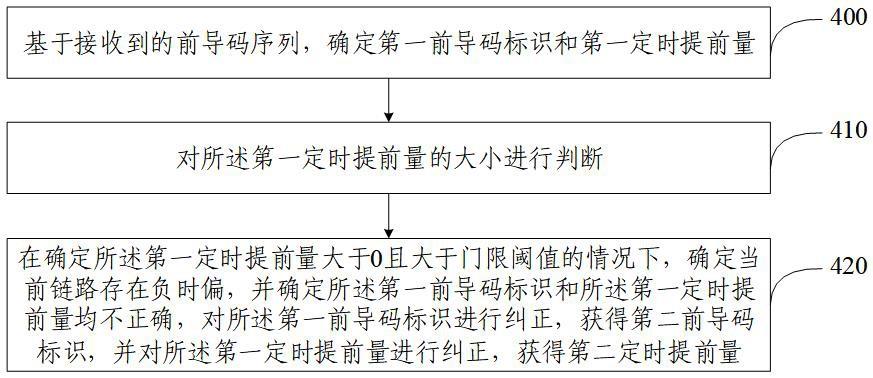 链路时偏的确定方法、装置及电子设备与流程