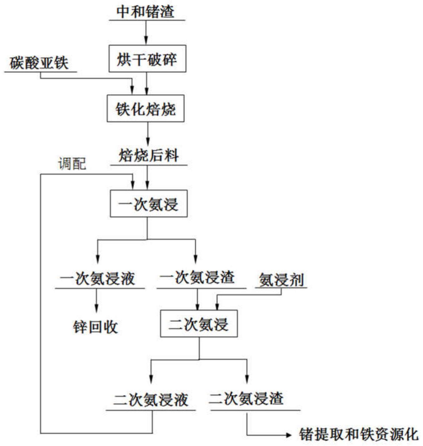 一种铁化焙烧-氨浸法从含硅酸锌的中和锗渣中浸出锌并分离锗的方法