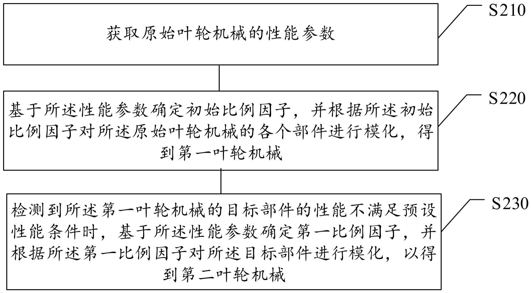 叶轮机械模化方法、装置、存储介质及电子设备与流程