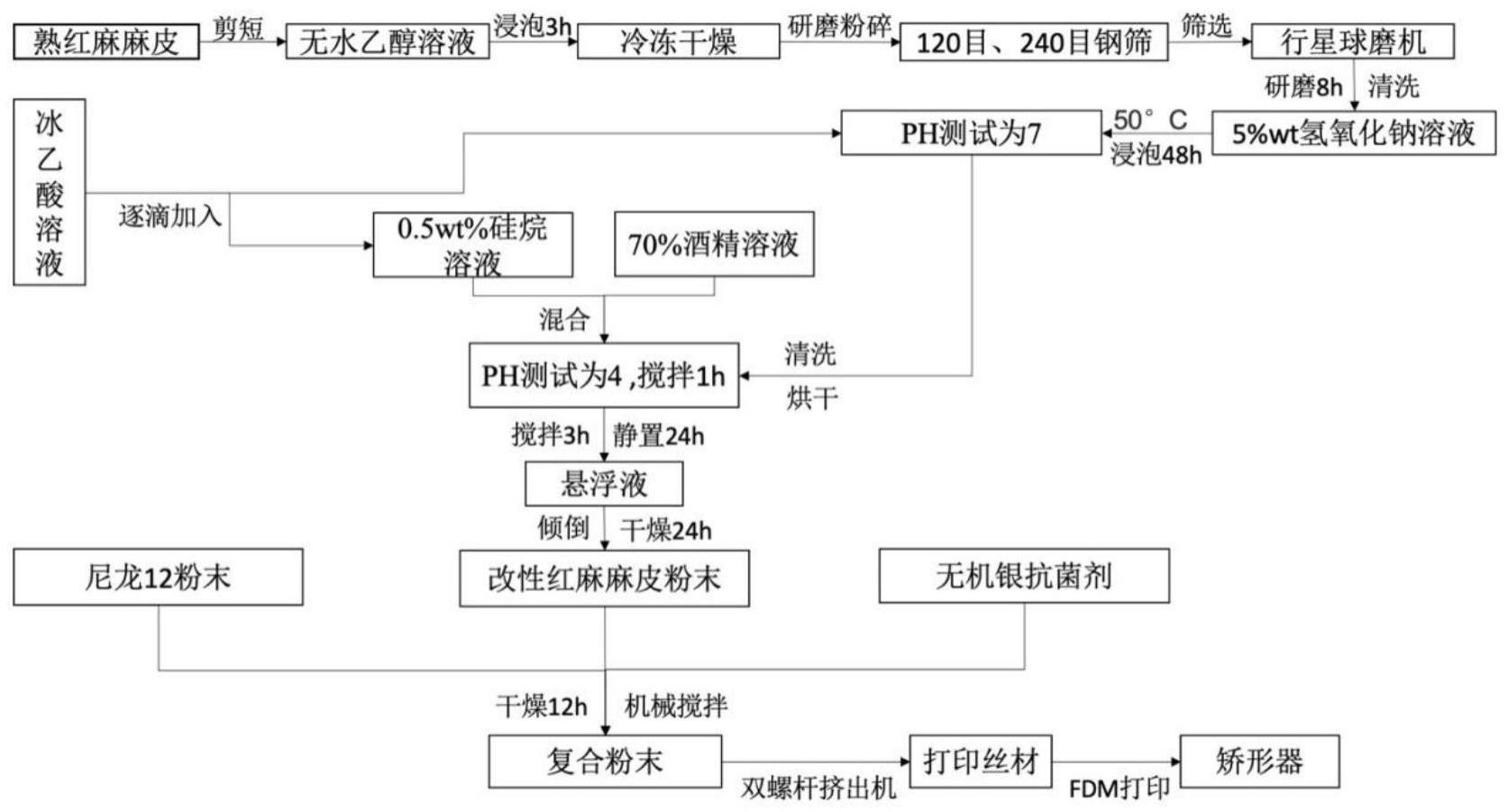 一种3D打印矫形器复合材料、制备方法及应用与流程