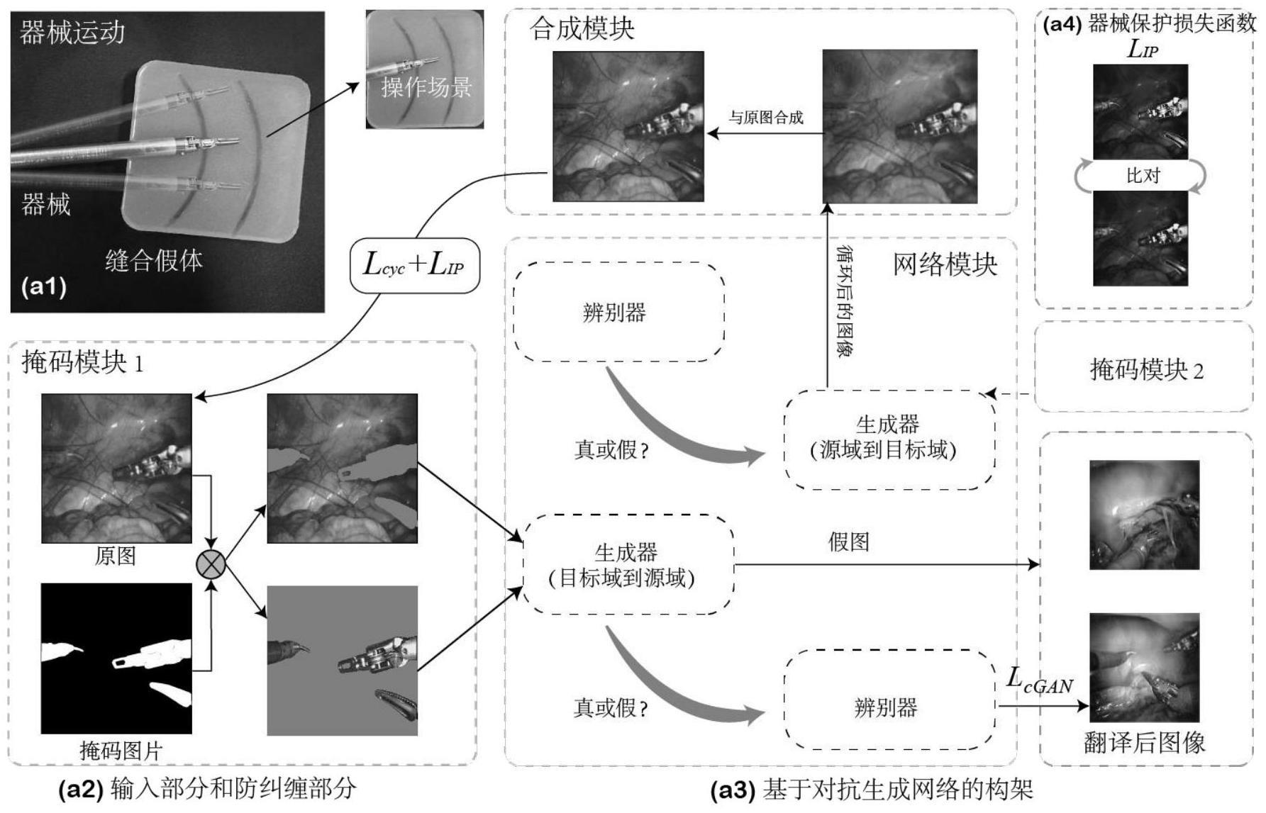 一种手术场景图像转换方法