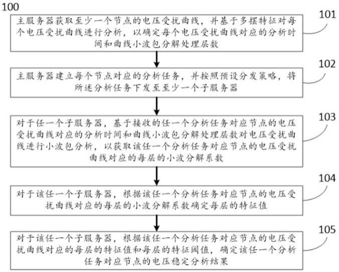 基于电压受扰曲线多摆特征的电压稳定分析方法及系统与流程