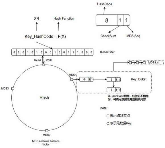 一种内存与前缀树相结合的高效分布式元数据管理方法