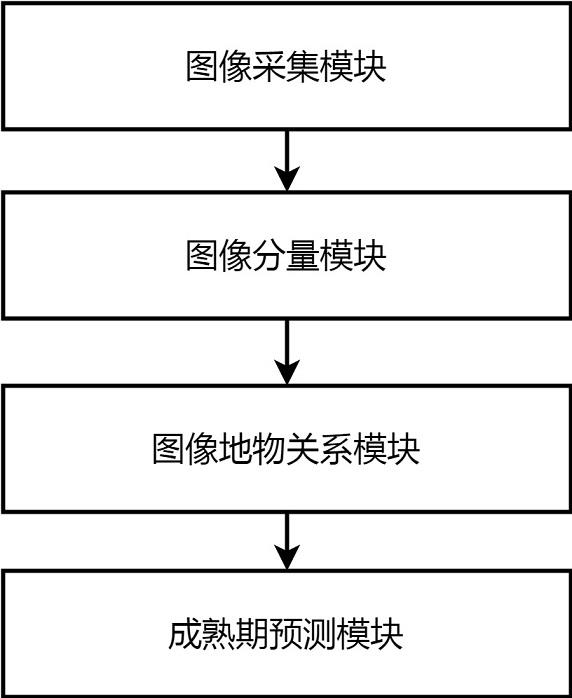 一种农作物成熟期智能预测系统的制作方法