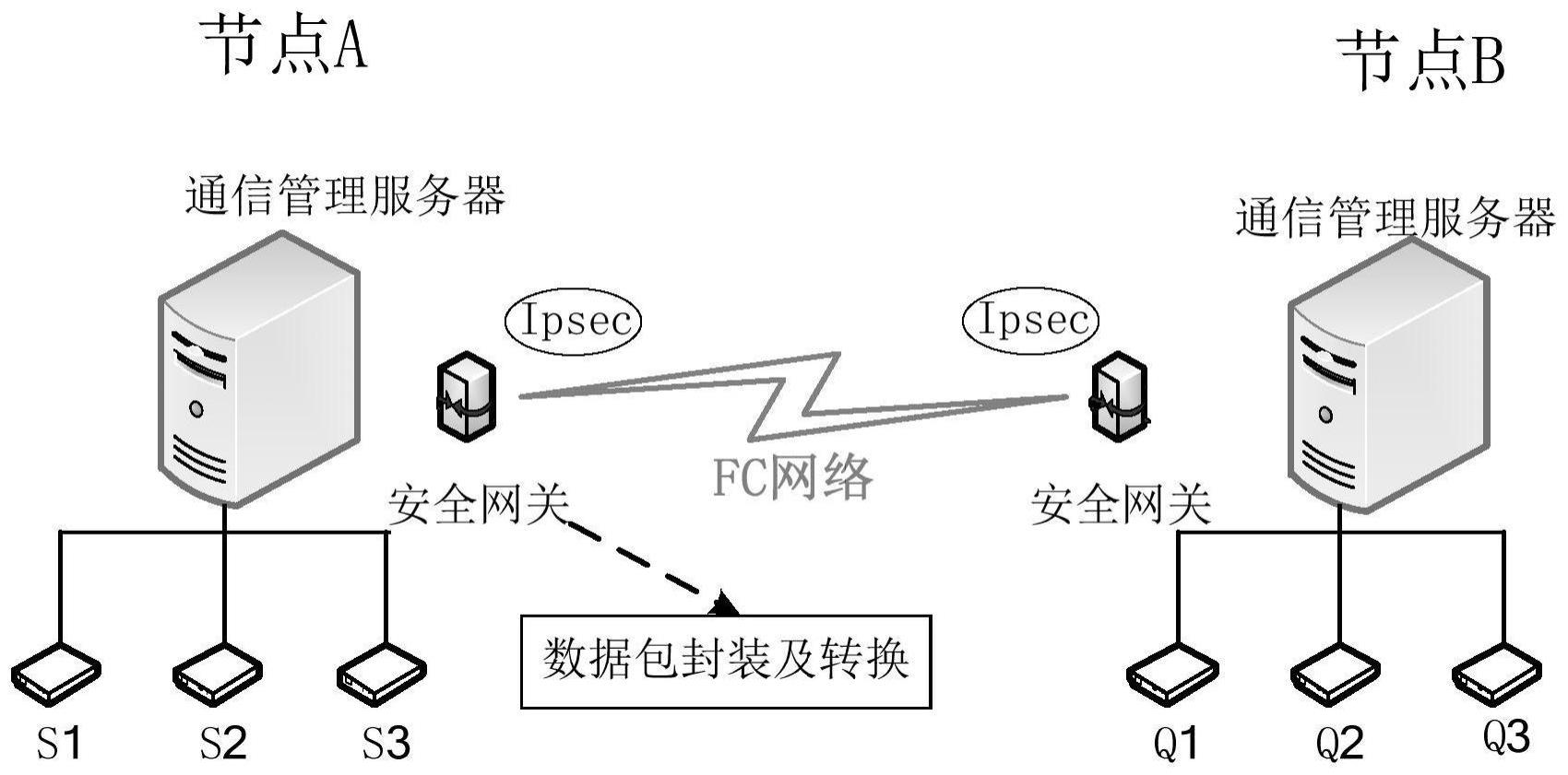 一种FC网络中的安全网关实现方法与流程