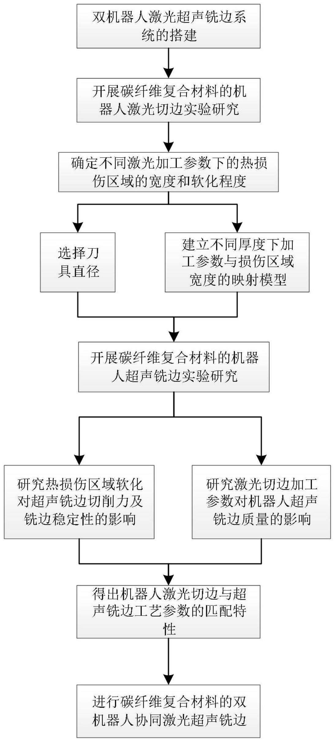 针对碳纤维复合材料的双机器人协同激光超声铣边方法