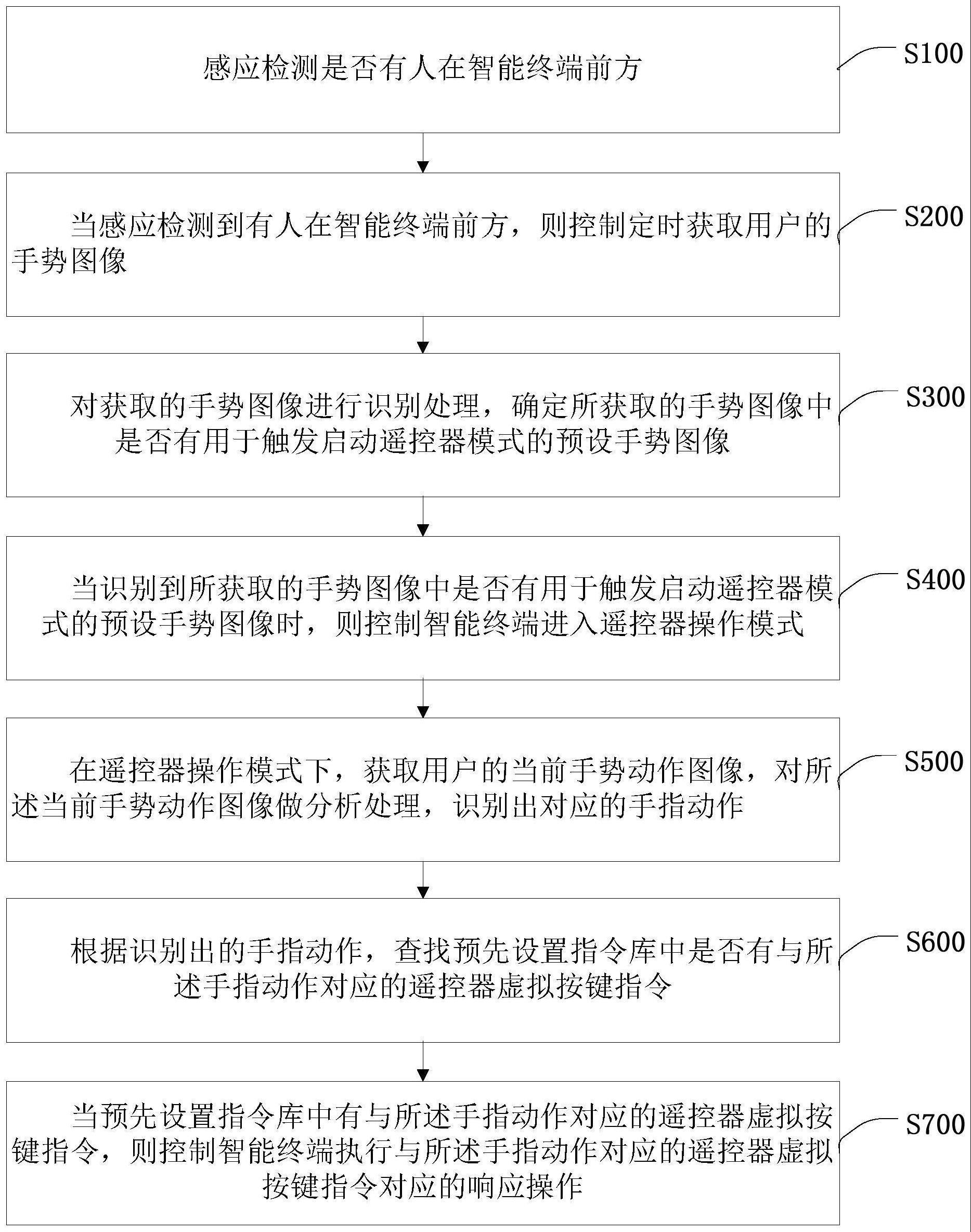 基于手势图像识别触发遥控器模式的虚拟输入方法、装置与流程