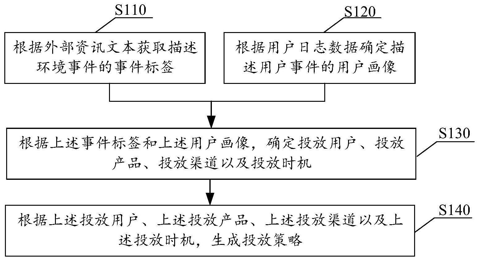 投放策略生成方法、装置、介质、设备及产品与流程