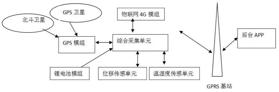 用于配电网塔杆信息采集的集成传感器装置及其工作方法