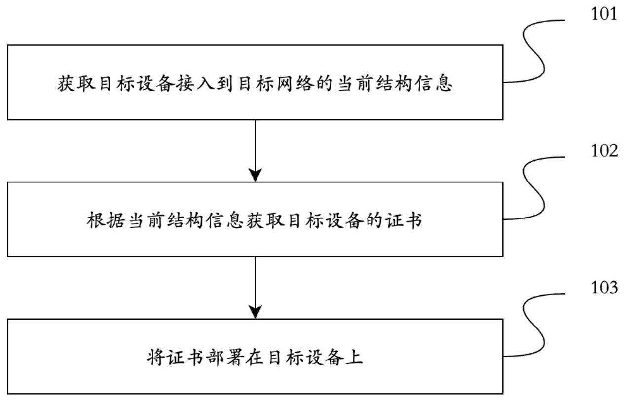 设备的证书处理方法、装置和电子设备及存储介质与流程