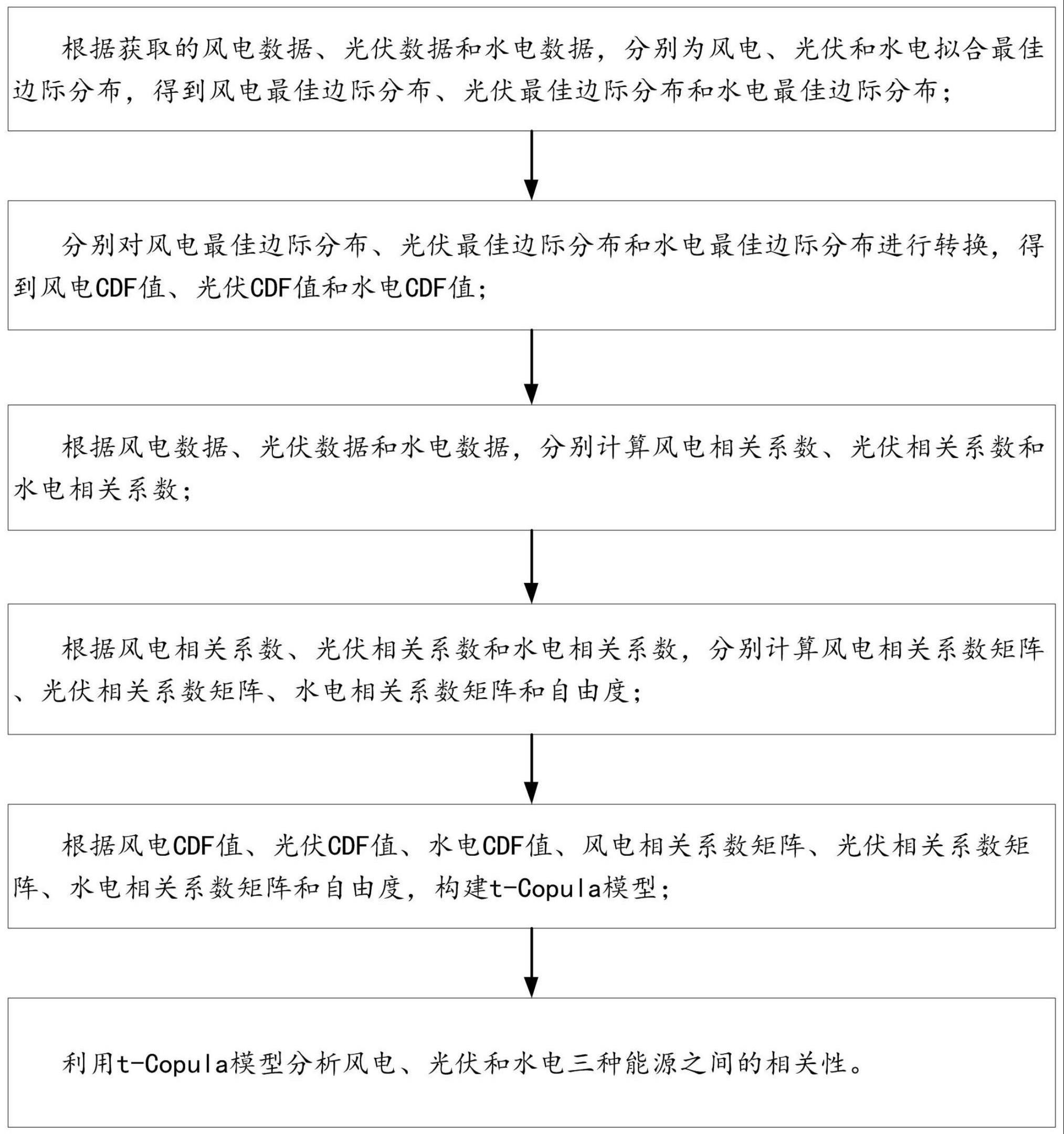 一种多维综合能源相互关系的表征方法及系统与流程