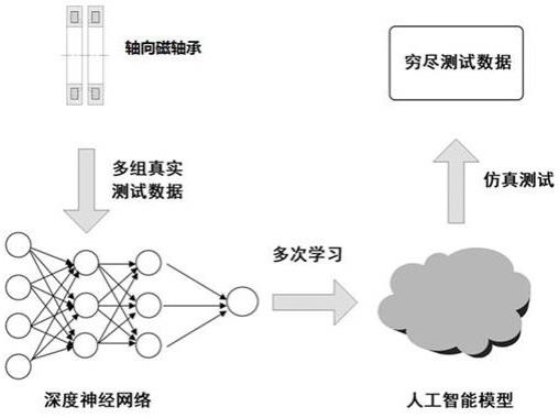 磁悬浮电机的轴向磁轴承刚度测试装置的制作方法