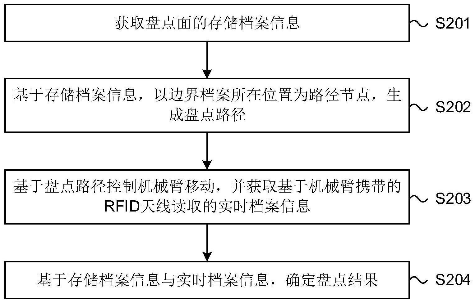 无人库房的档案盘点方法、装置、介质、设备及无人库房与流程