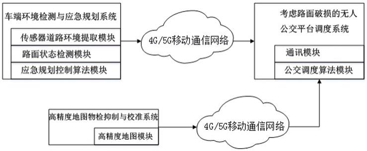 一种基于路面破损因素的无人公交集群灵活调度系统的制作方法