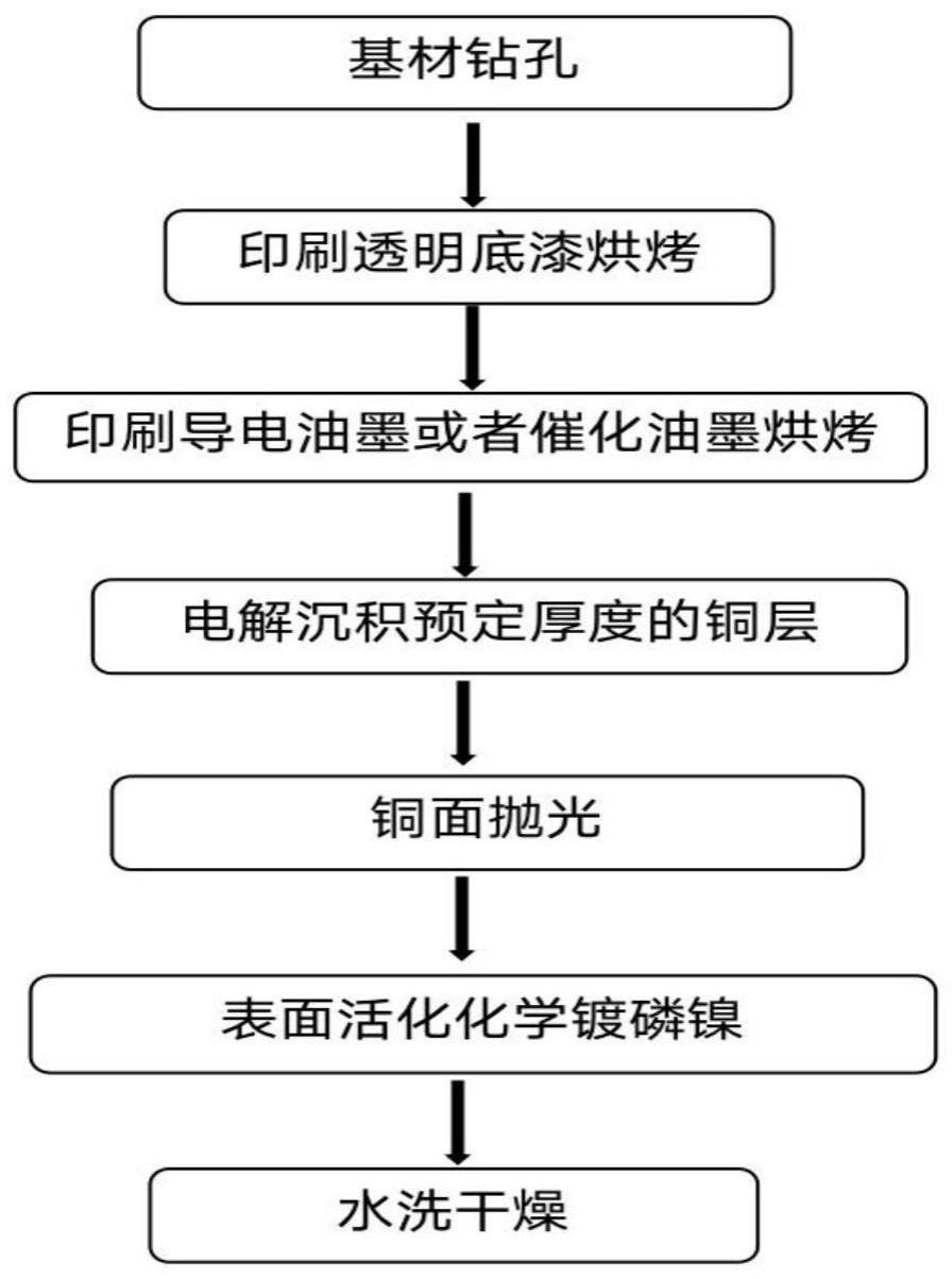 一种射频微波高频电路板及其制备方法与流程