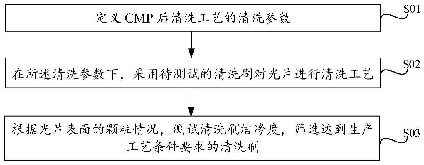 清洗刷洁净度的测试方法及清洗工艺窗口的设定方法与流程