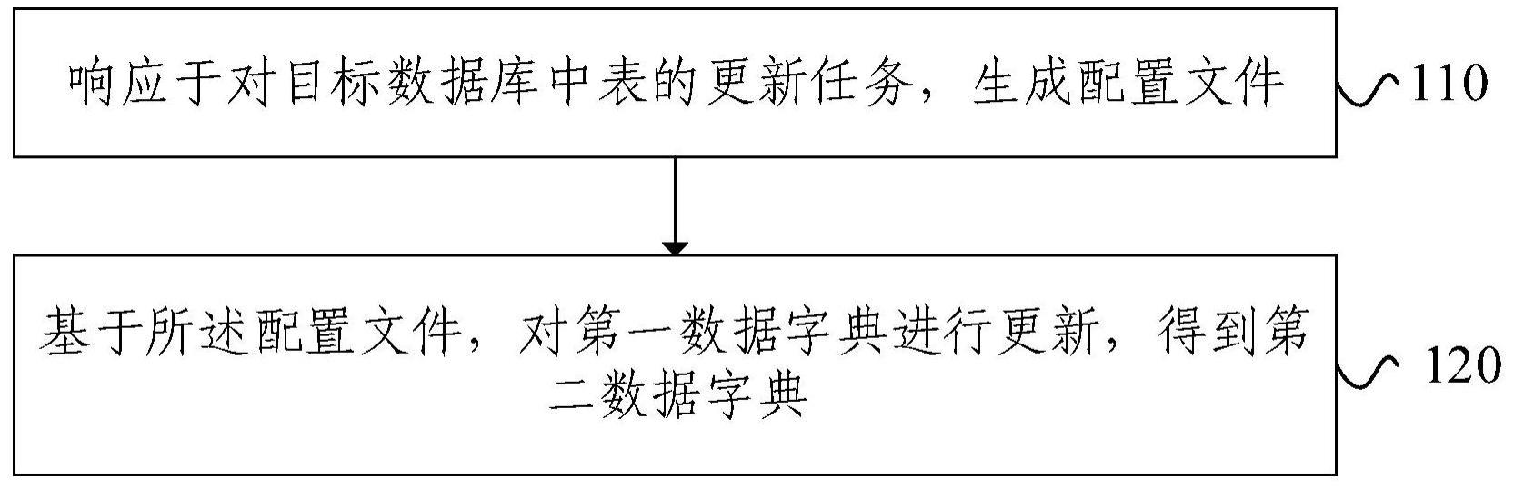 数据字典的更新方法、装置、电子设备和存储介质与流程