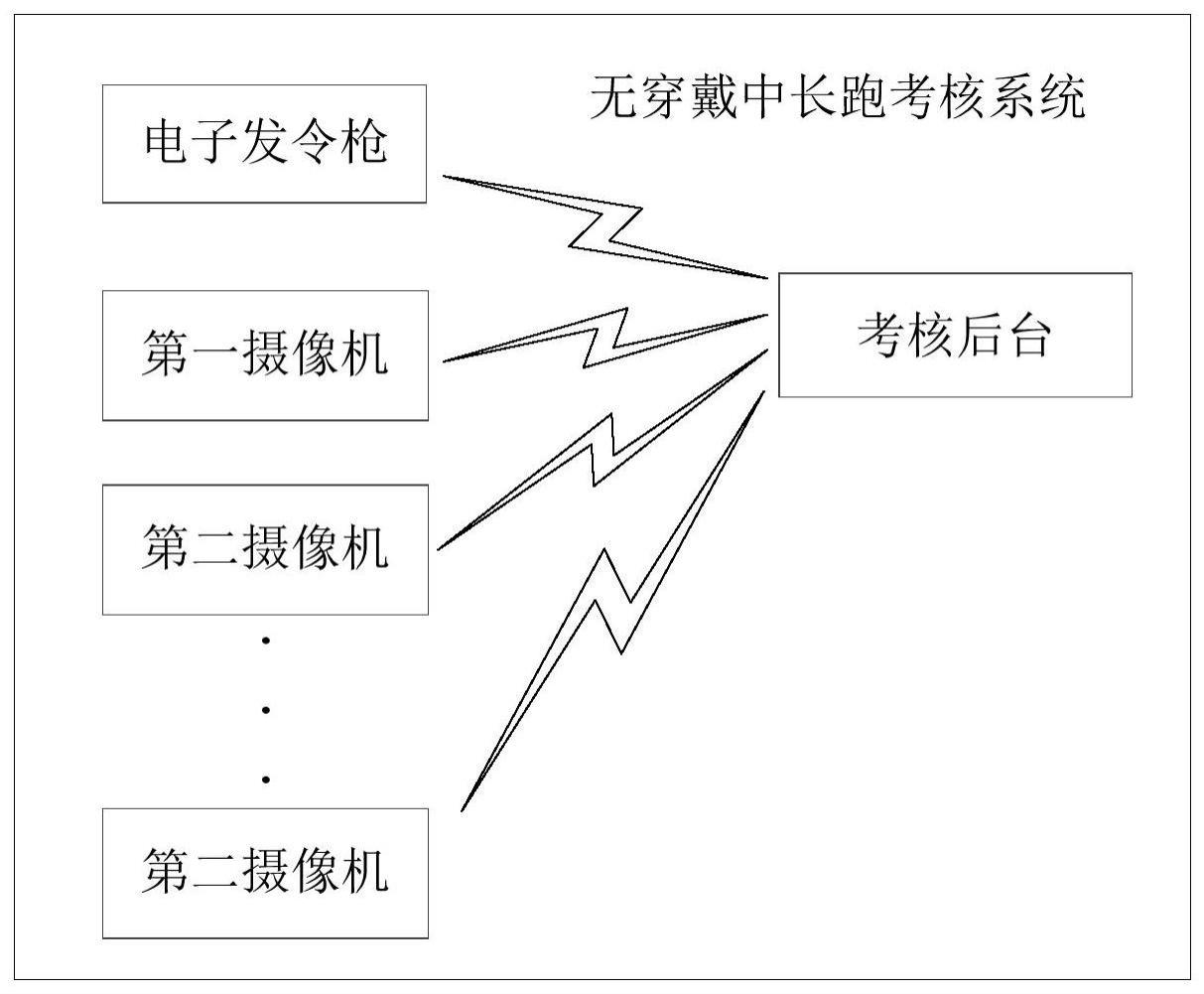 无穿戴中长跑考核系统的制作方法