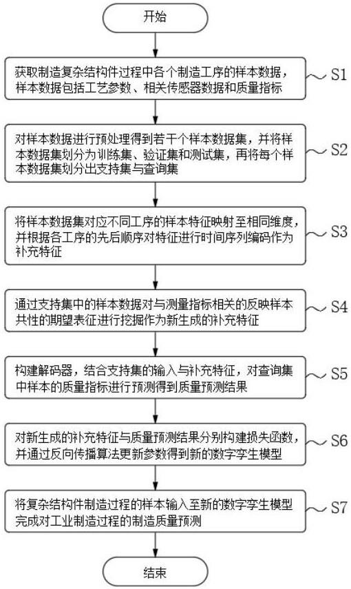 一种基于元学习的产品制造质量预测方法