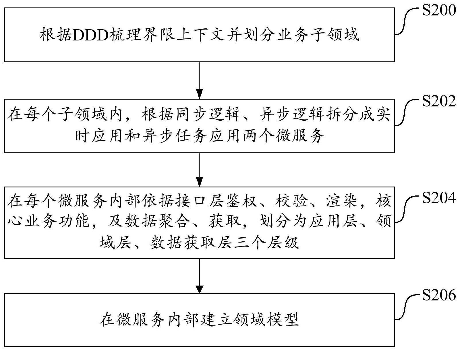 微服务架构处理方法及系统与流程