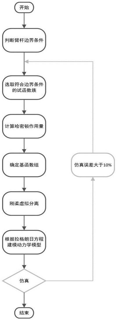 一种新型柔性液压机械臂系统多体动力学建模方法