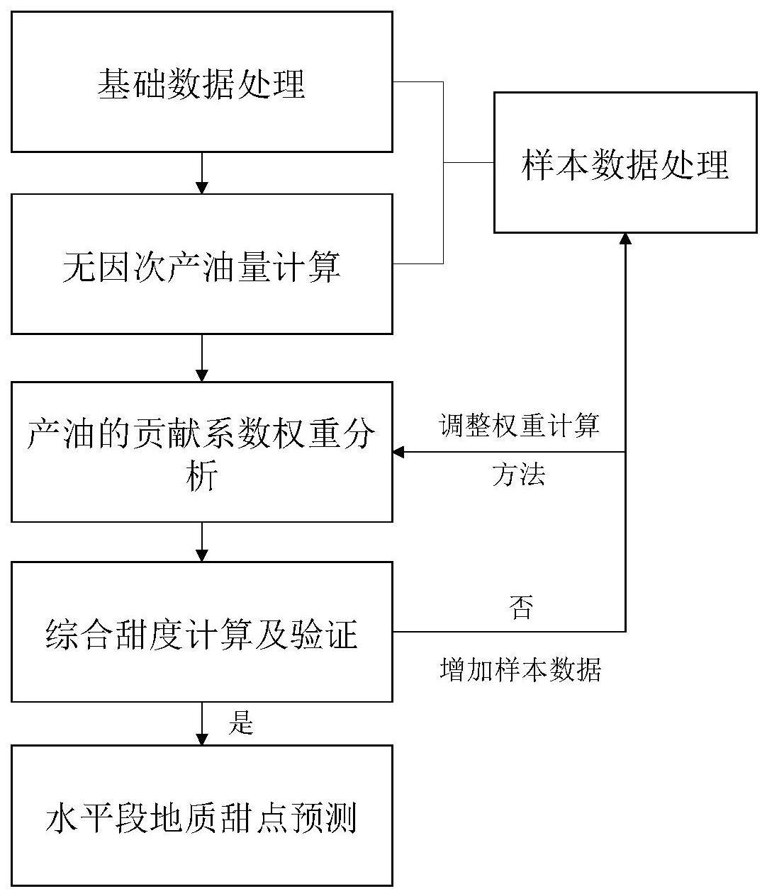 一种致密油水平井压裂段地质甜点选取的新方法