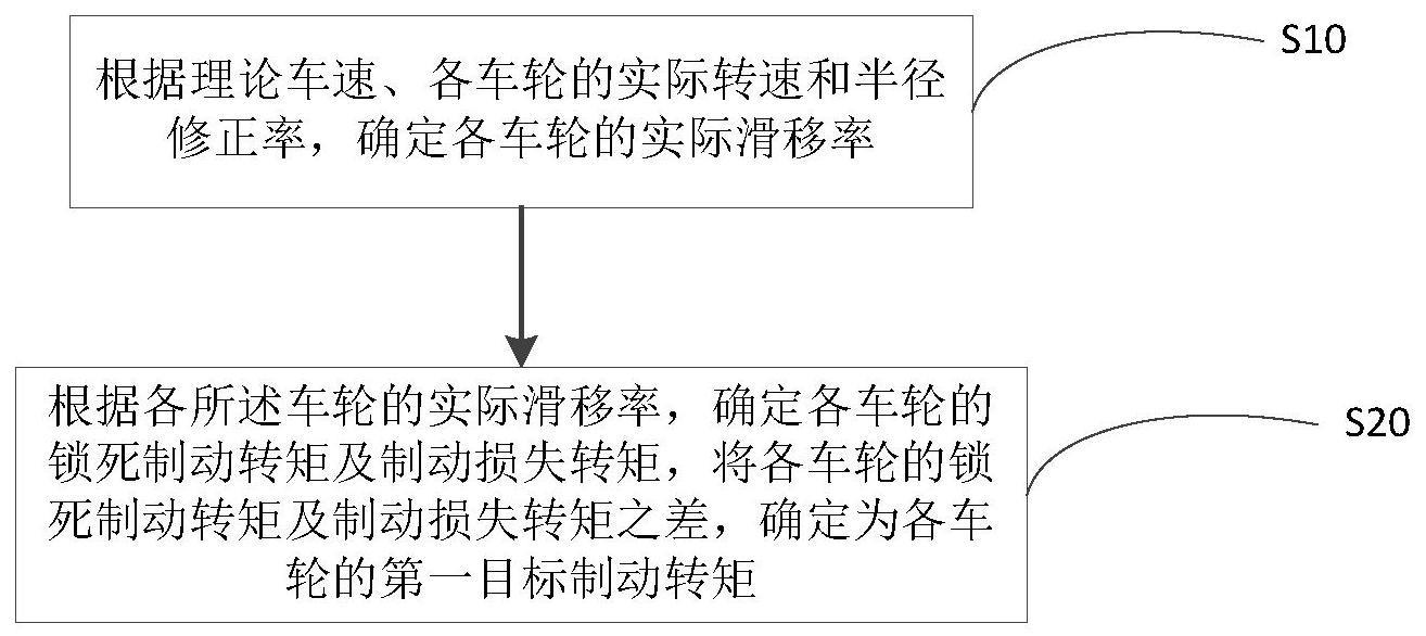 制动转矩的控制方法、装置、电子设备及存储介质与流程