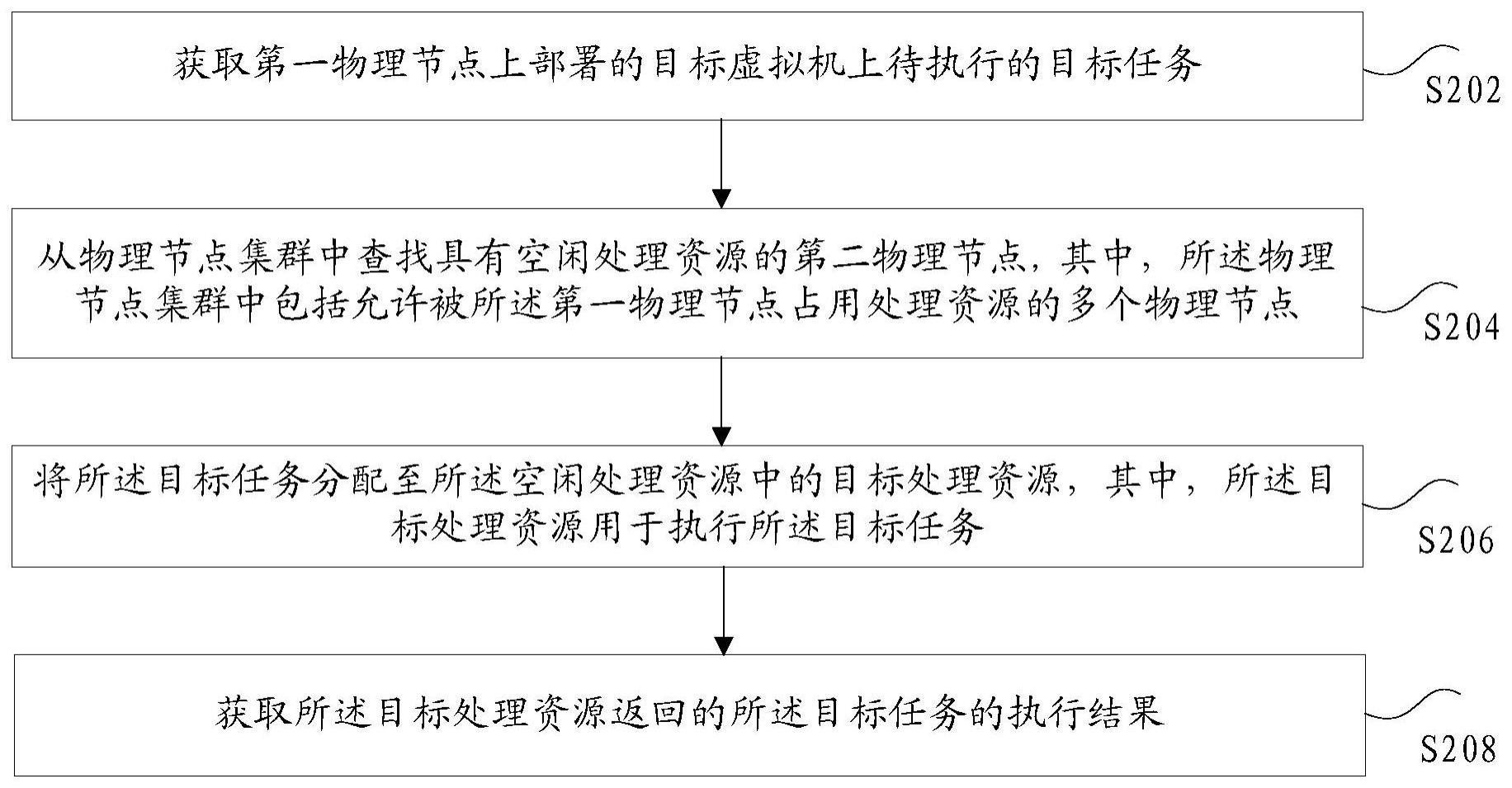 虚拟机上的任务执行方法、装置、存储介质和电子设备与流程