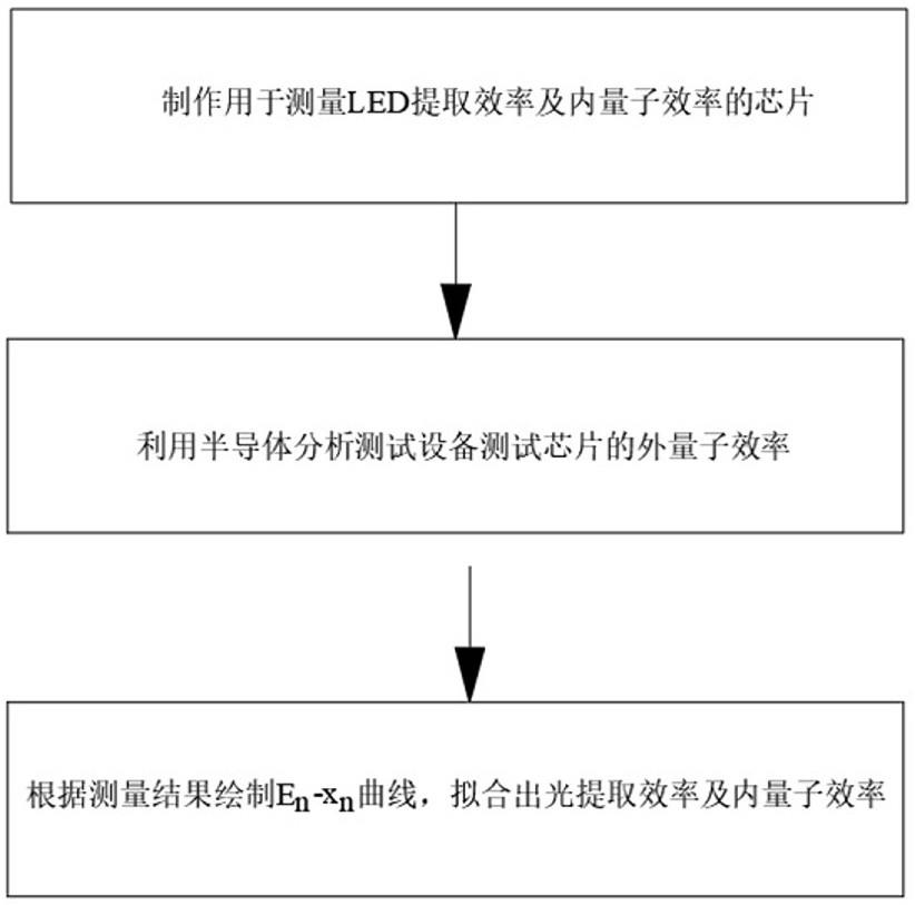 一种测量LED芯片光提取效率及内量子效率的方法与流程