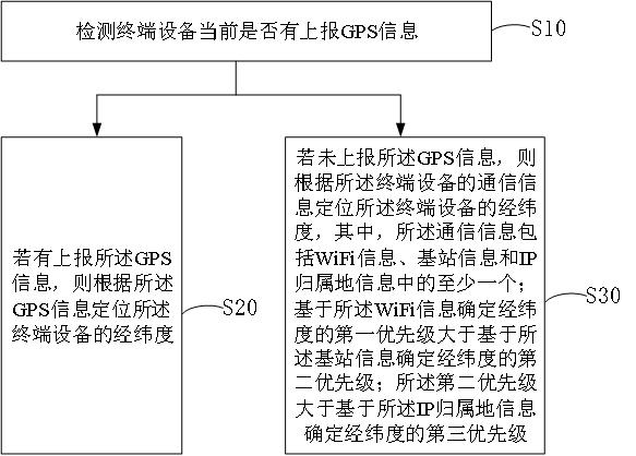 终端设备的经纬度定位方法、电子设备及存储介质与流程