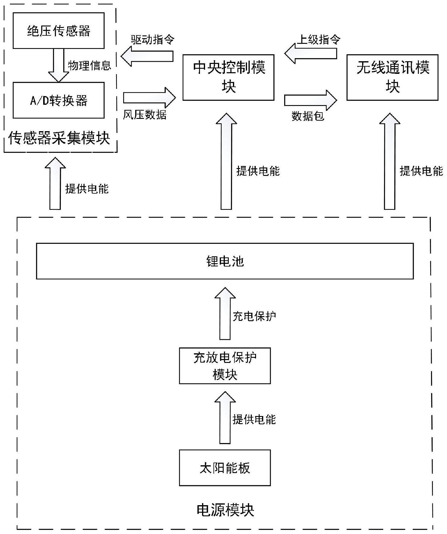 一种结合绝压传感模块的新型无线风压监测设备