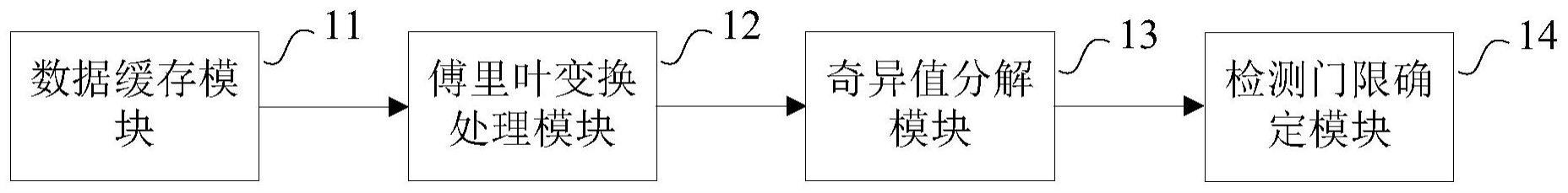 高动态数字接收机自适应抗干扰检测门限确定系统和方法与流程