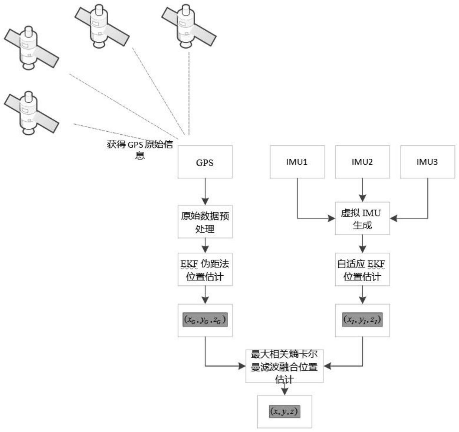 一种智能车GPS信号丢失情况下的多IMU定位方法