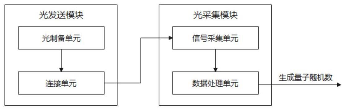 一种基于放大自发辐射的量子随机数产生系统及方法与流程