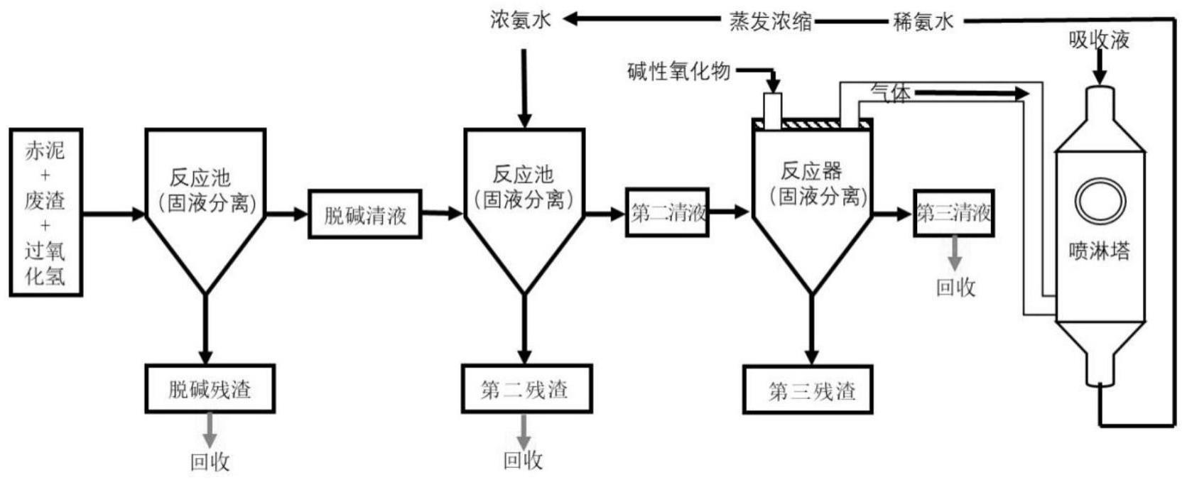 一种赤泥脱碱资源化方法