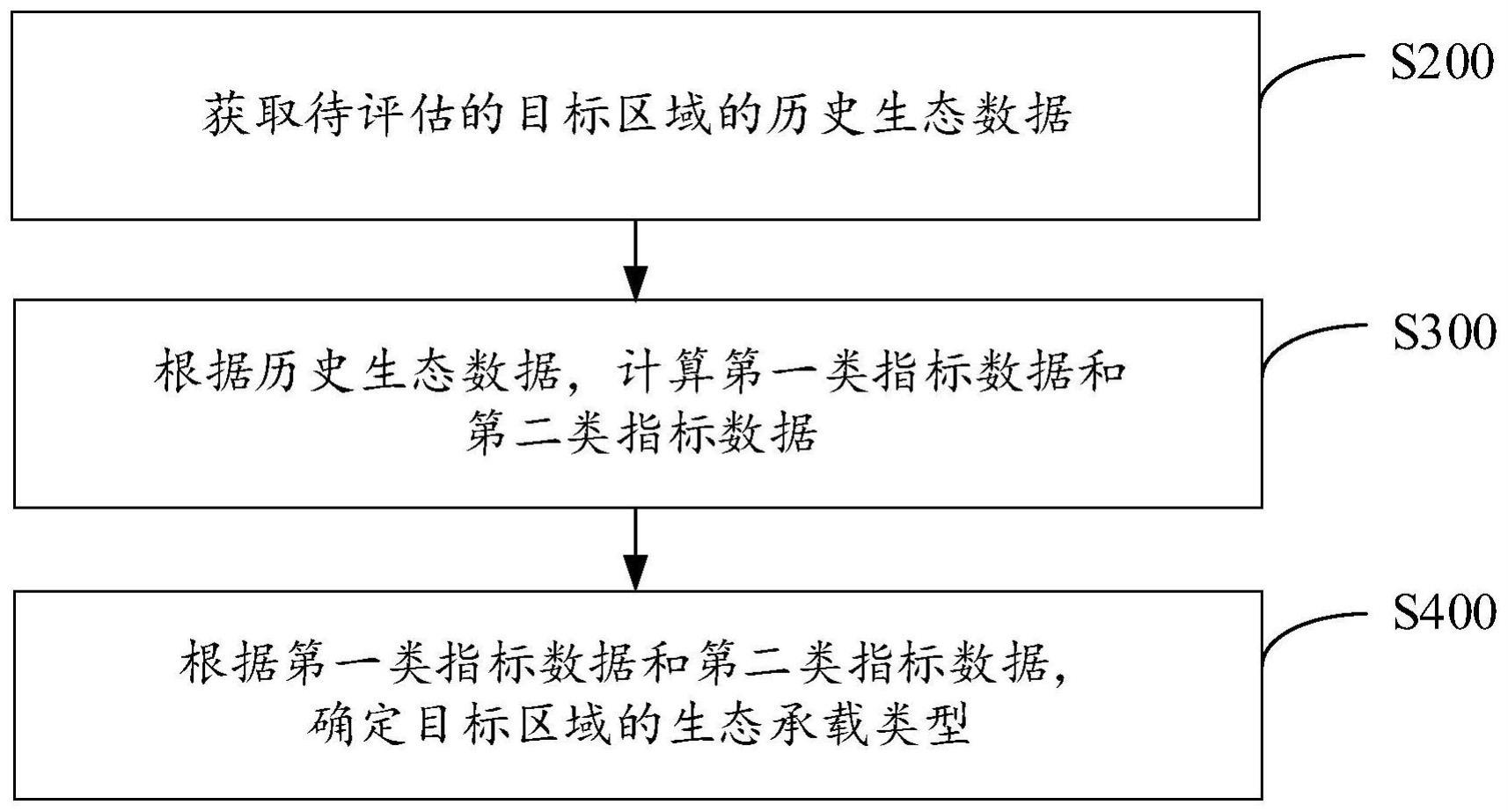 生态分析方法、装置、电子设备及计算机可读取存储介质与流程