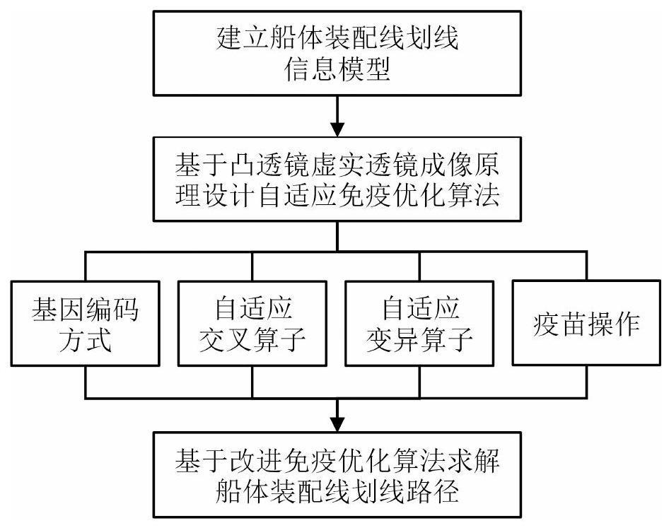 一种船体装配线划线路径优化方法