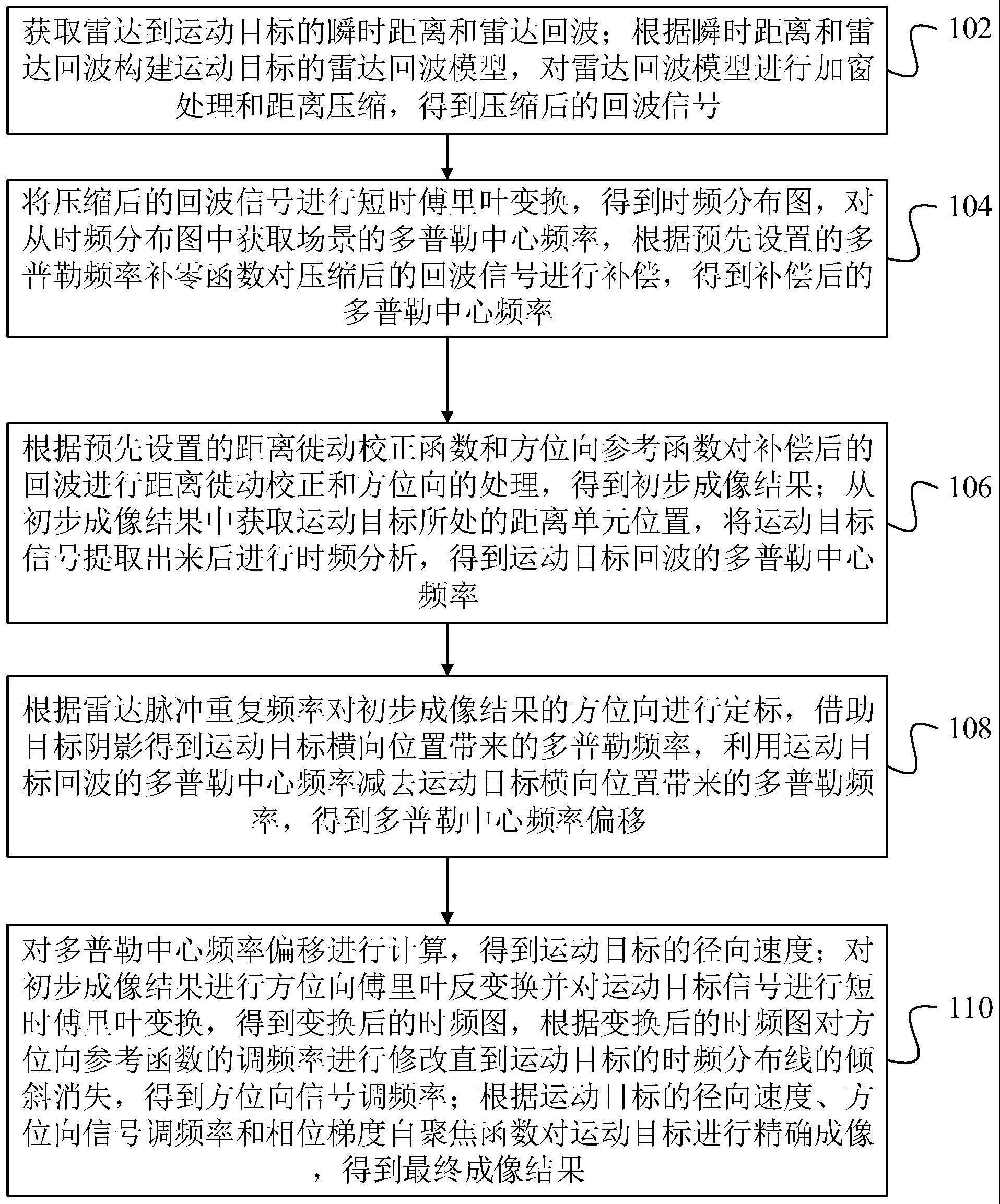 基于时频分析的太赫兹视频合成孔径雷达动目标成像方法