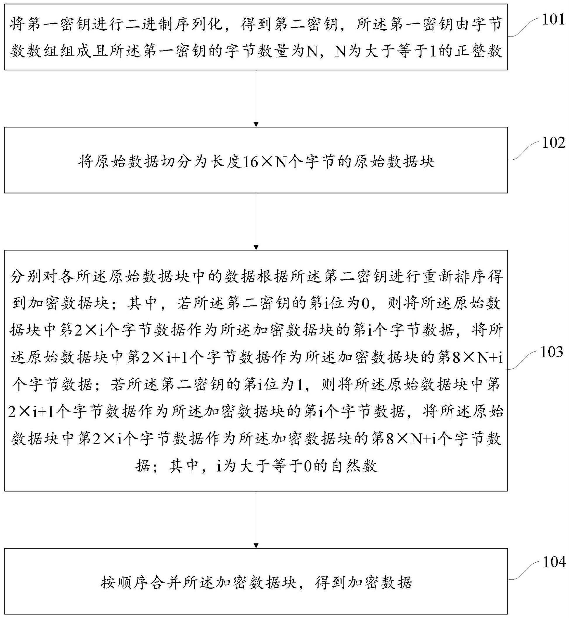 数据加密、解密的方法、装置、电子设备和存储介质与流程