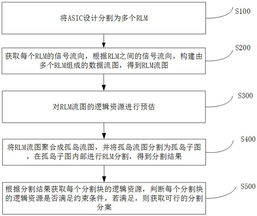 一种基于RLM流图的硬件原型仿真自动分割方法与流程