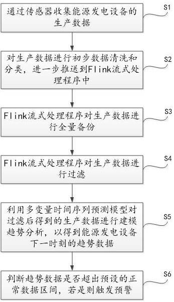 基于实时数据流式处理的能源发电设备的健康预测方法与流程