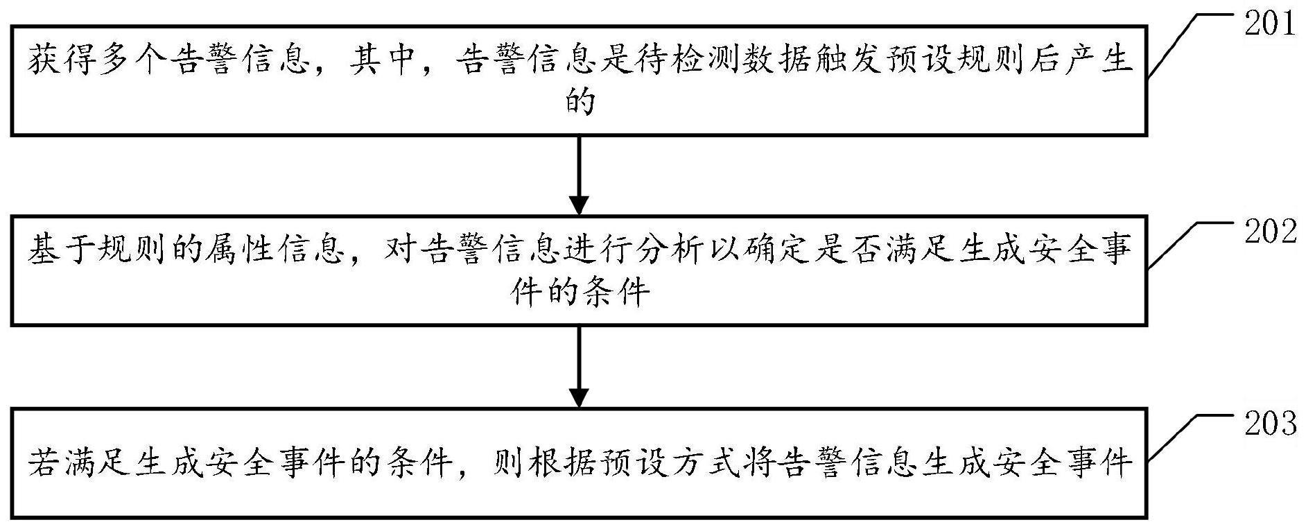 安全事件生成方法、装置、设备及计算机可读存储介质与流程