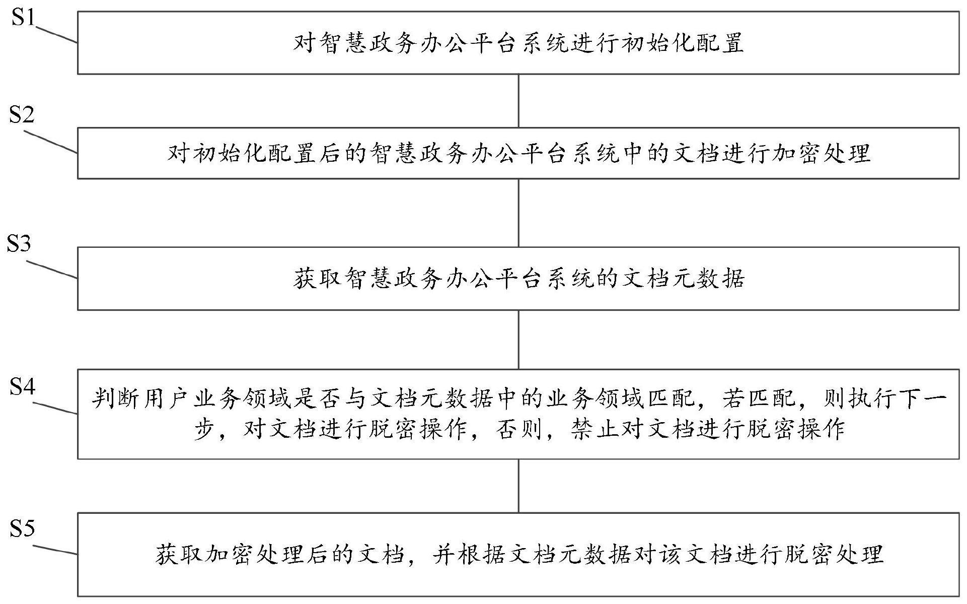 一种智慧政务办公平台系统的文档脱密方法及系统与流程