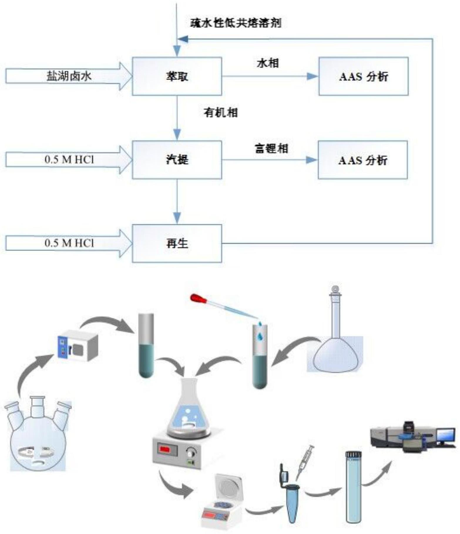 一种薄荷醇类低共熔溶剂从水溶液中萃取锂的方法