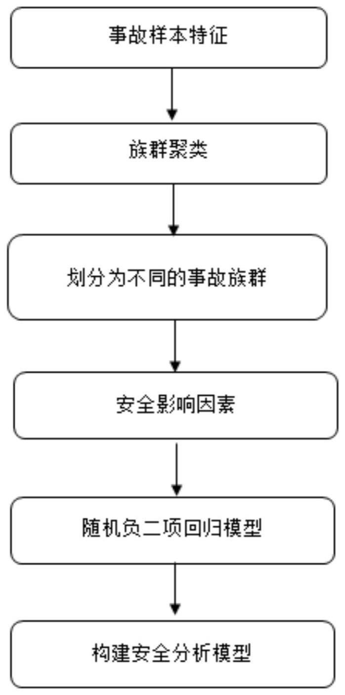 一种消除交通事故样本异质性的道路安全分析方法及系统