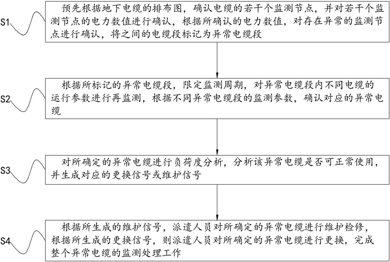 一种地下电力电缆监测方法及装置与流程