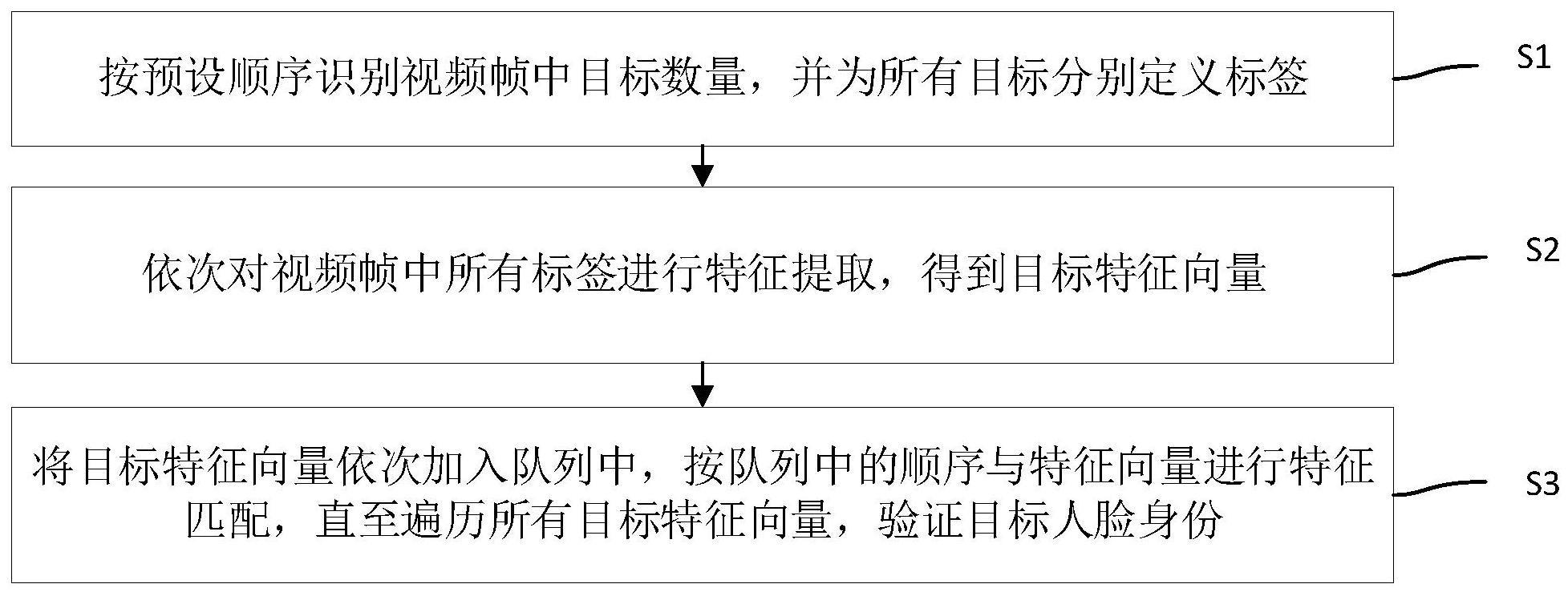 一种多目标识别方法及应用该方法的门禁系统与流程